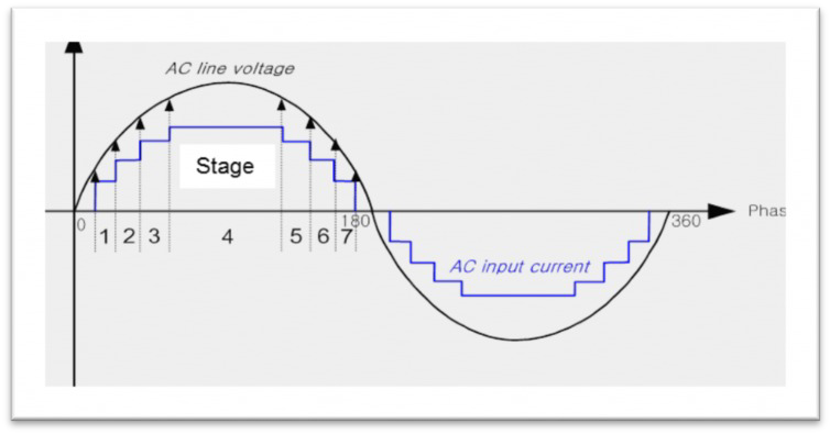 IC stages